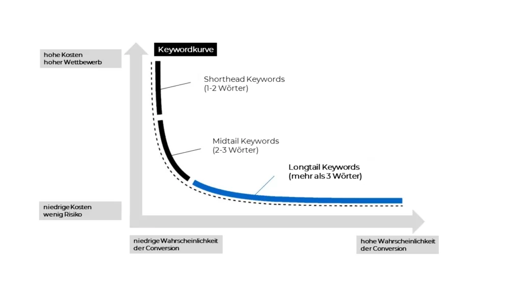 Longtail-SEO-Diagramm, das zeigt, dass Longtail Keywords eine hohe Wahrscheinlichkeit der Konversation bei gleichzeitig niedrigen Kosten und Risiko haben