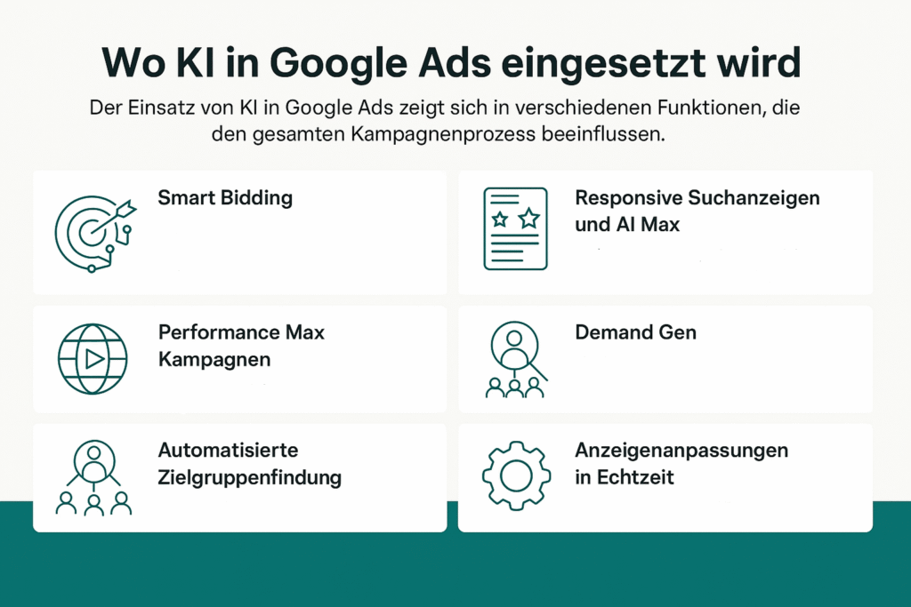 Infografik mit dem Titel 'Wo KI in Google Ads eingesetzt wird'. Sie zeigt sechs Anwendungsfelder: Smart Bidding, Responsive Suchanzeigen und AI Max, Performance Max Kampagnen, Demand Gen, Automatisierte Zielgruppenfindung und Anzeigenanpassungen in Echtzeit.
