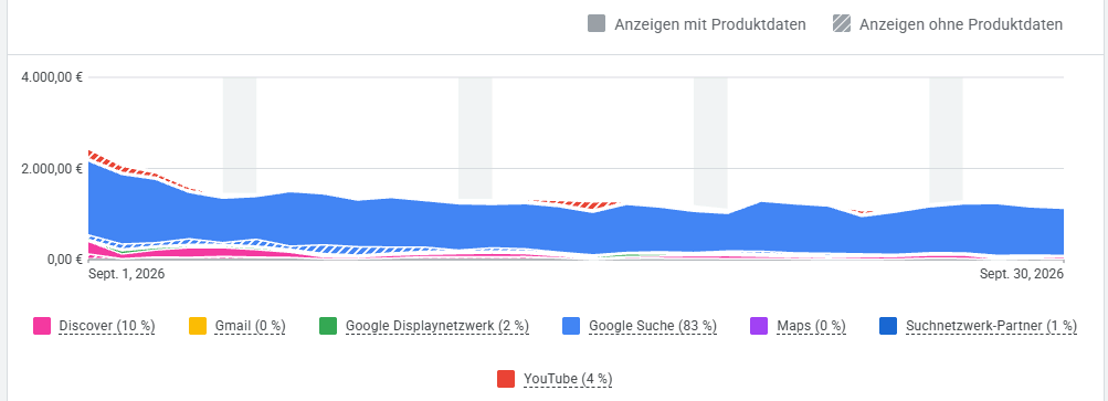  Google Ads Bericht zur Kanalverteilung innerhalb einer Performance-Max-Kampagne